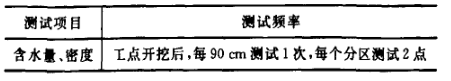 補(bǔ)強(qiáng)后開挖測試內(nèi)容匯總