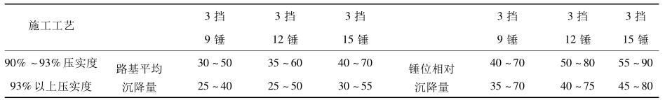 沉降量達到的指標規(guī)定