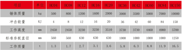 夯神高速液壓夯實(shí)機(jī)型號(hào)表 夯神高速液壓夯實(shí)機(jī)型號(hào)表